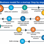 Building a Startup Business