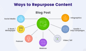 Building a Content Repurposing Strategy