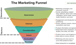 Understanding Marketing Funnels